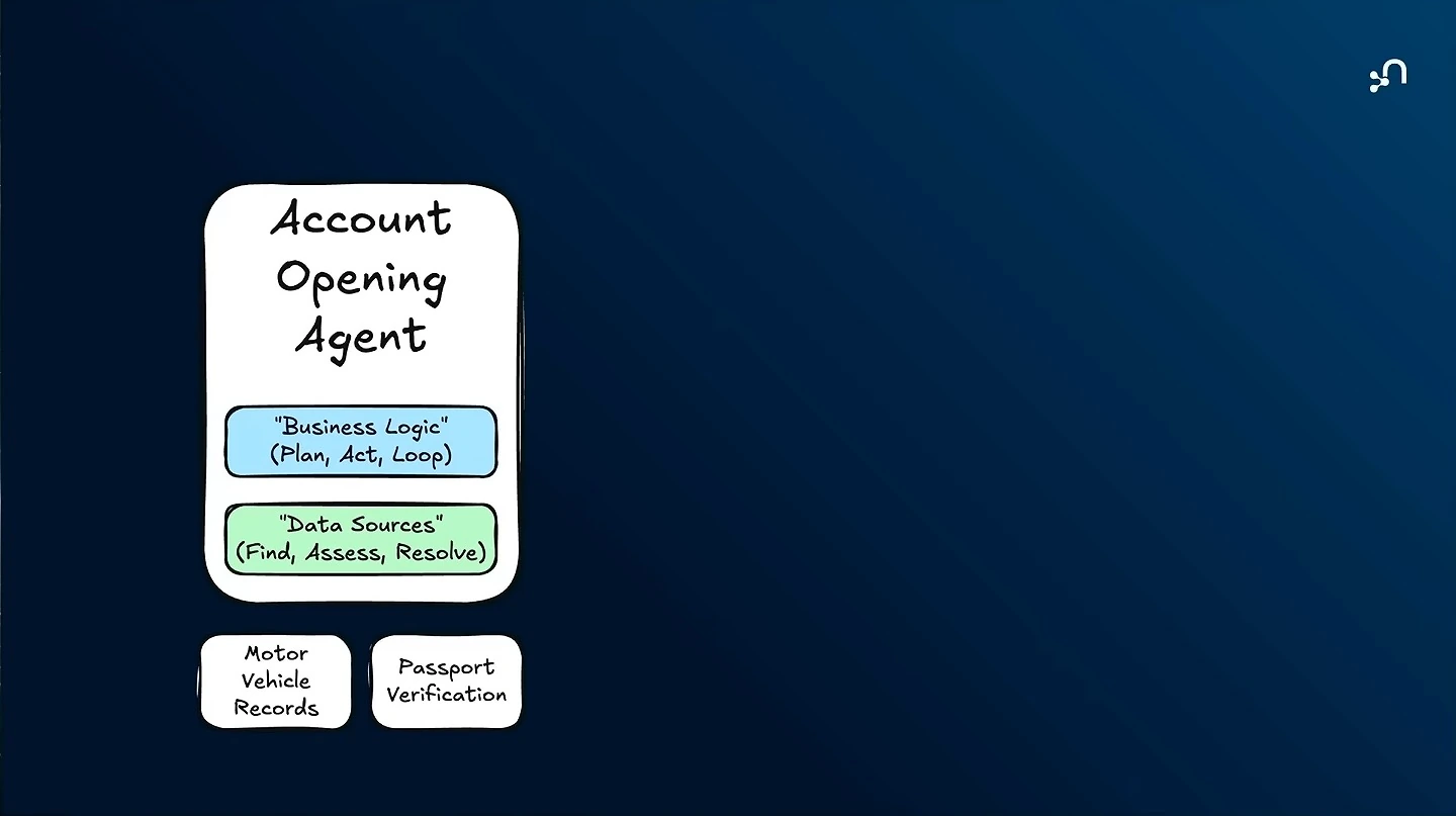 Business logic and data sources appear inside an account-opening agent, with motor vehicle records and passport verification below.