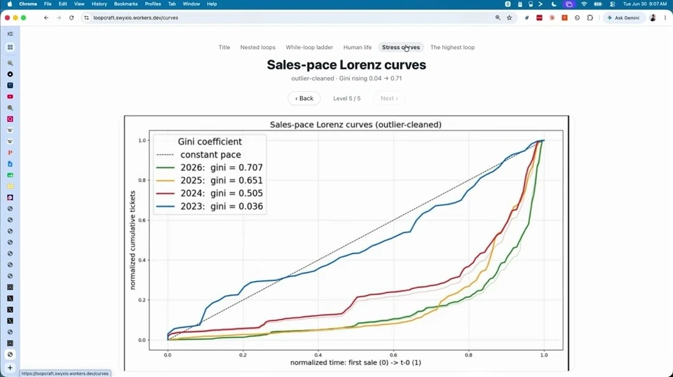 Sales-pace Lorenz curves — recorded presentation
