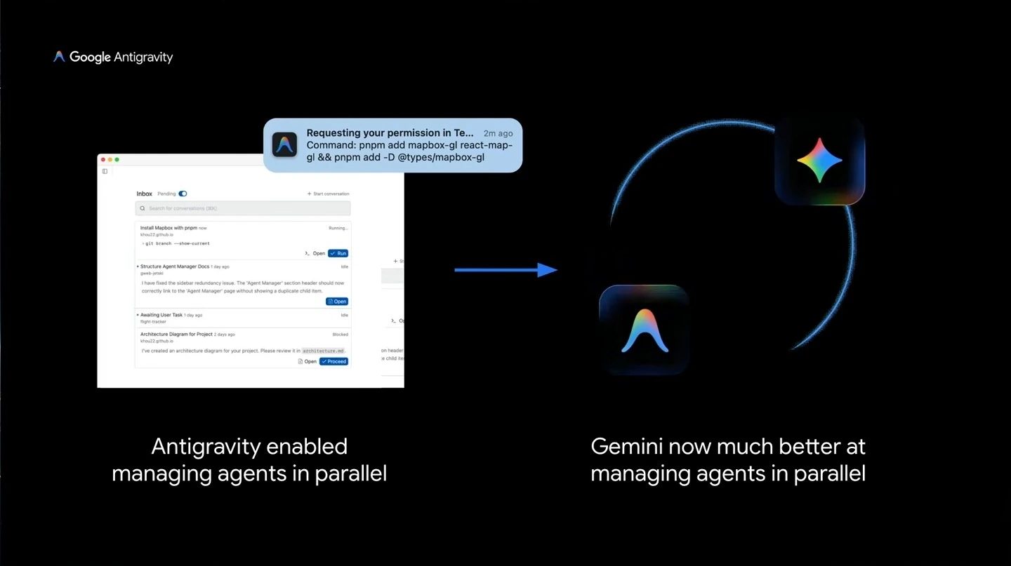 Antigravity's parallel agent management leads to improved agent management by Gemini.