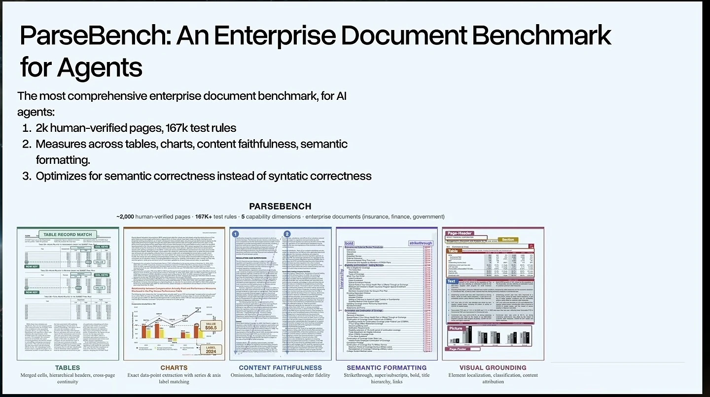 ParseBench overview with benchmark statistics and five document evaluation dimensions.