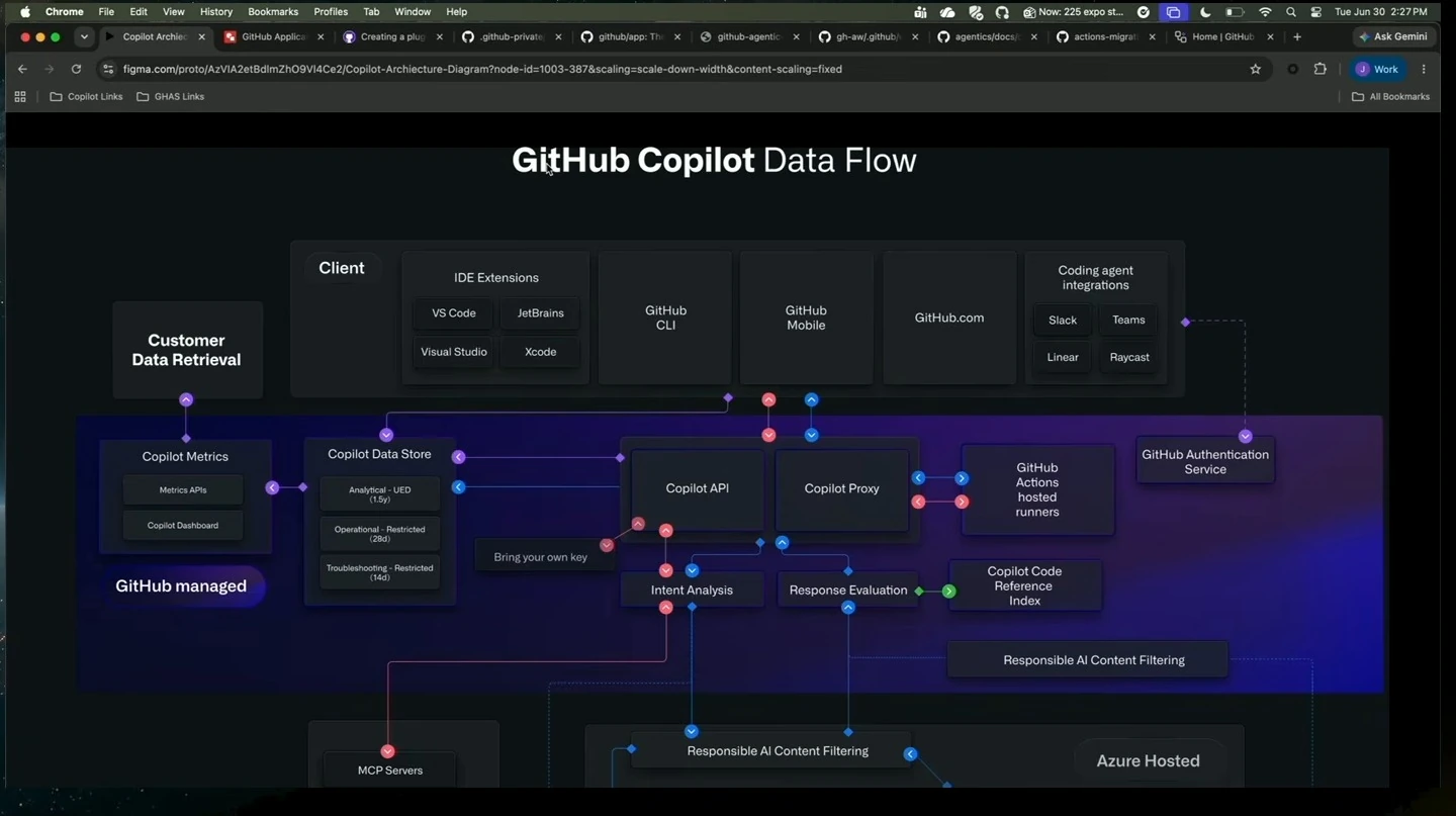 Diagram of Copilot clients and GitHub-managed data flow, including the API, proxy, metrics, and authentication.