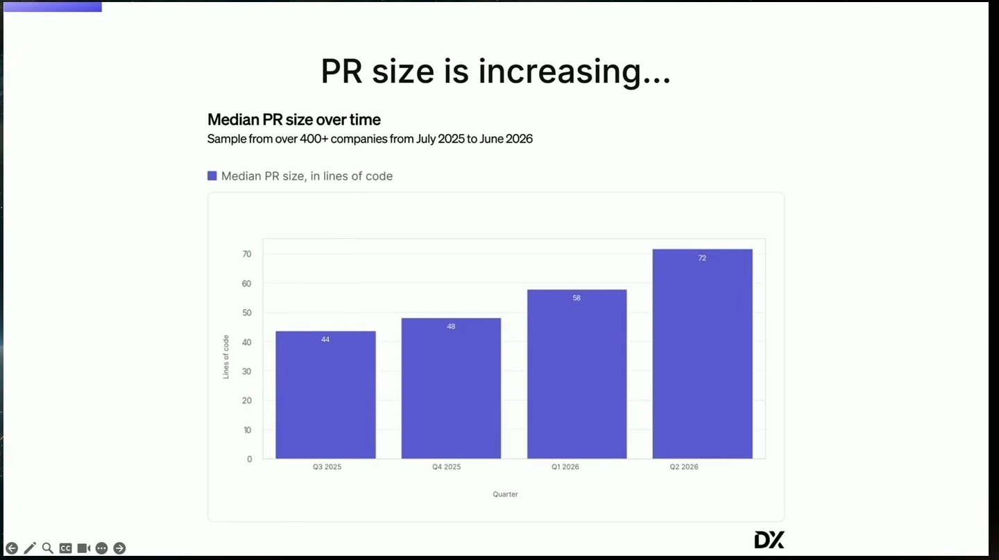 Median PR size increases from 44 lines in Q3 2025 to 72 lines in Q2 2026.