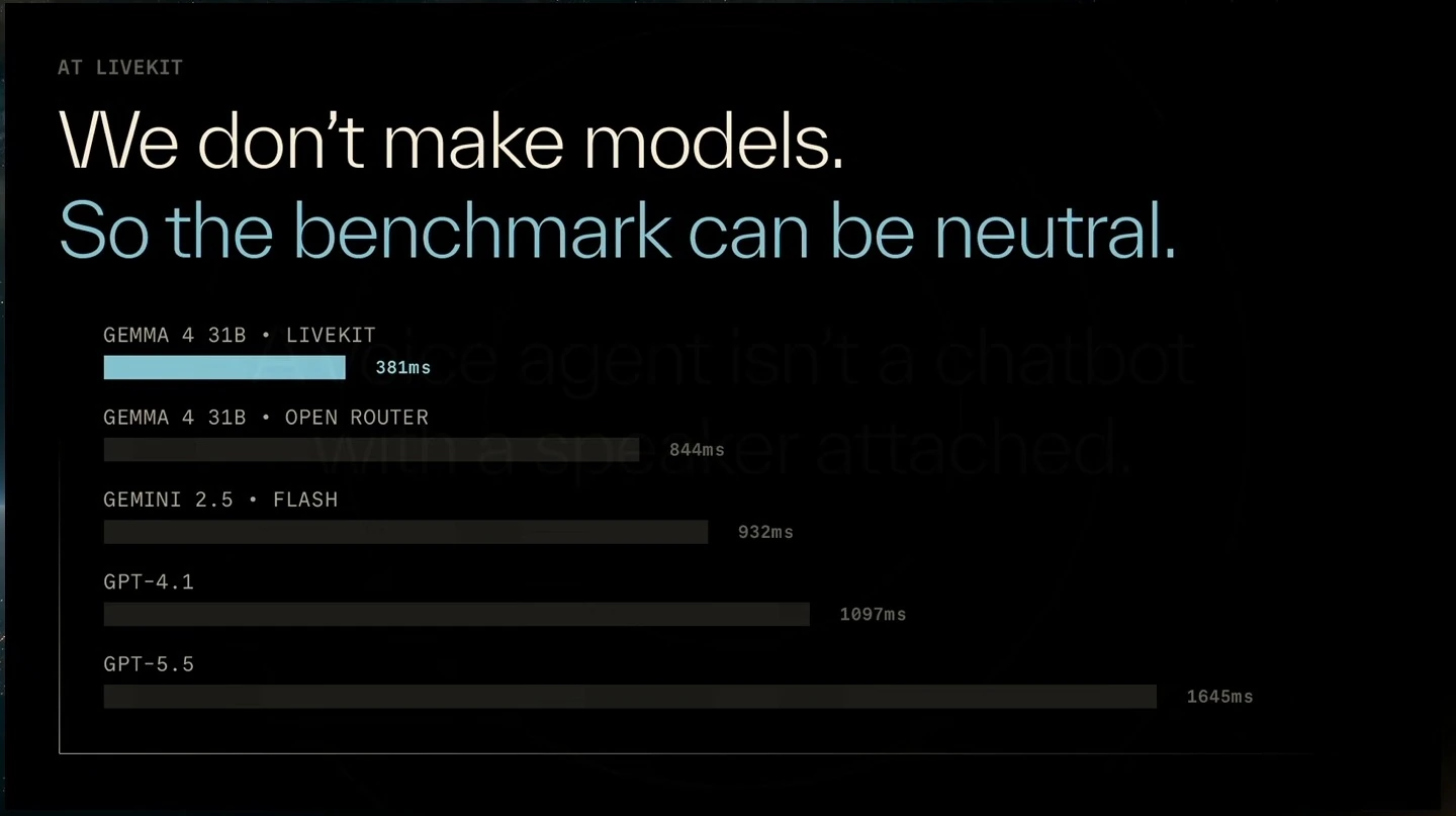 LiveKit compares voice model response times, highlighting Gemma 4 31B on LiveKit at 381 milliseconds.