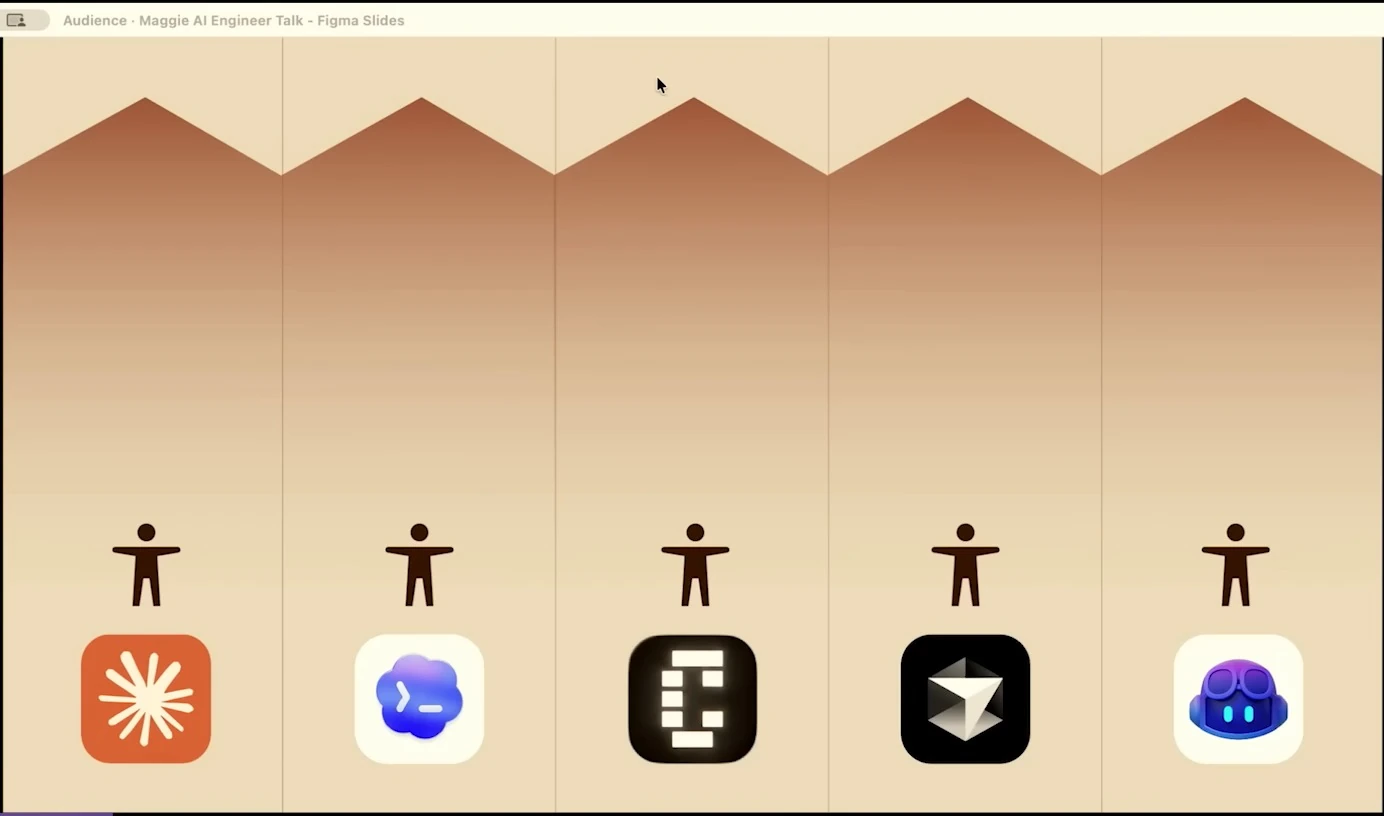 Five columns each show a person above an AI tool icon.