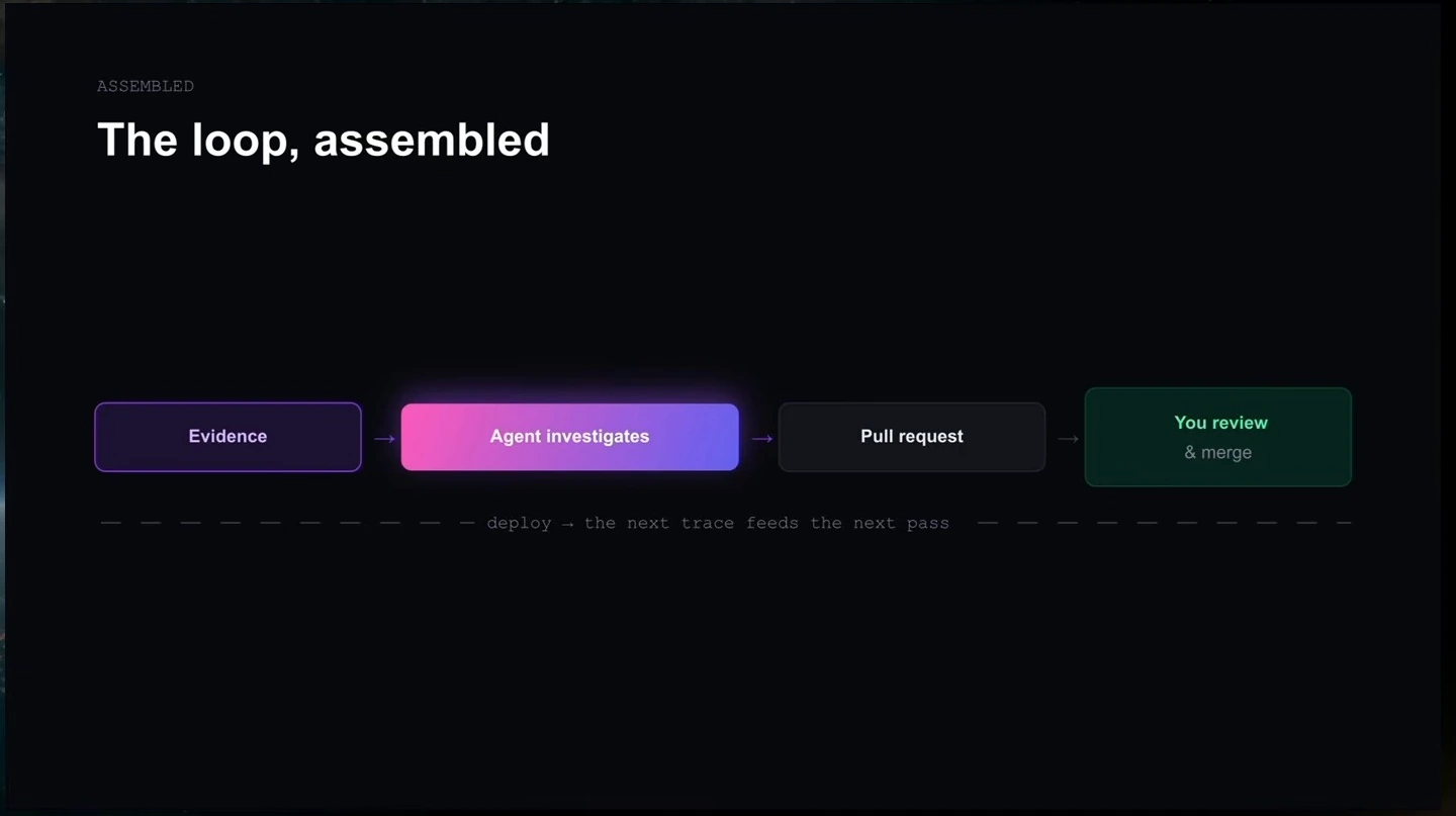 Evidence leads to agent investigation, a pull request, and human review and merge; the next trace feeds another pass.