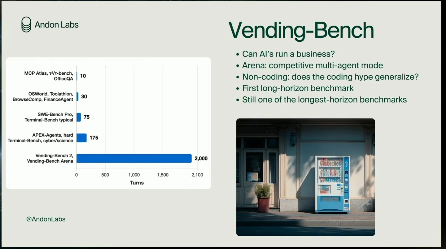 Vending-Bench overview with a chart comparing benchmark lengths and an image of a vending machine.