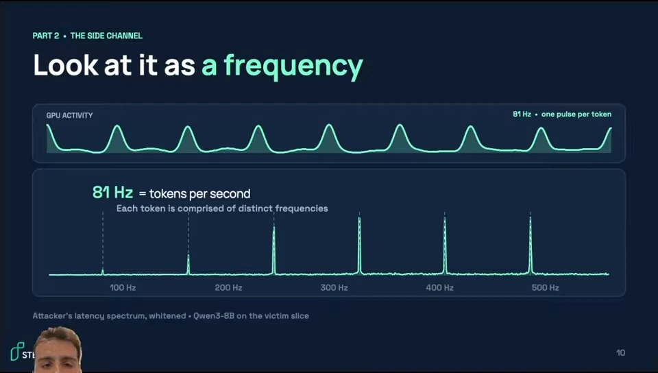 GPU activity pulses and a latency spectrum with a fundamental at 81 Hz and harmonic peaks.
