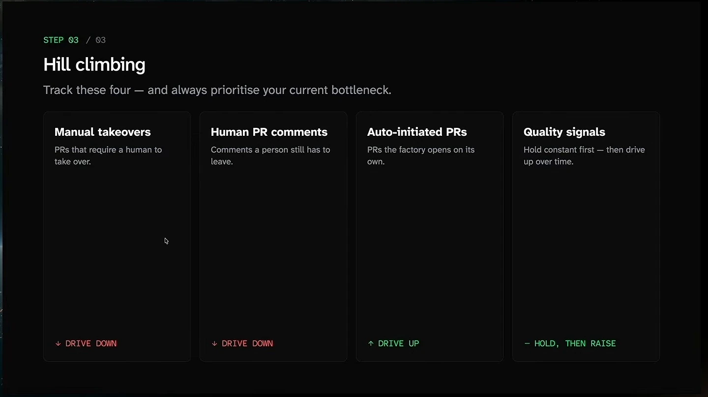 Four measures: reduce manual takeovers and human PR comments, increase auto-initiated PRs, and hold then raise quality.