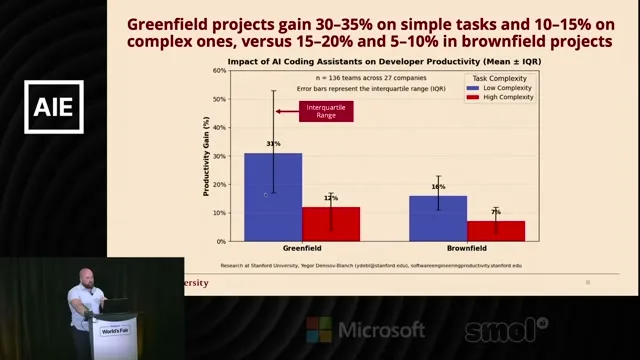 Selected presentation frame from Does AI Actually Boost Developer Productivity? (100k Devs Study) - Yegor Denisov-Blanch, Stanford at 778 seconds