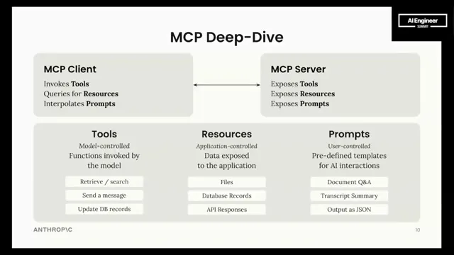 Selected presentation frame from Building Agents with Model Context Protocol - Full Workshop with Mahesh Murag of Anthropic at 802 seconds