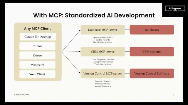 Selected presentation frame from Building Agents with Model Context Protocol - Full Workshop with Mahesh Murag of Anthropic at 292 seconds